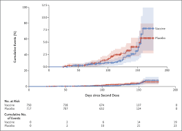 Vaccine efficacy of 51% against s. Efficacy Of The Chadox1 Ncov 19 Covid 19 Vaccine Against The B 1 351 Variant Nejm
