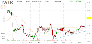 Twtr Twitter Inc Stock Quote Stock Screener Real Time Quotes Stock Quotes