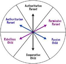 Some parents expect their kids to do exactly what they say, no questions asked. All About Parenting Styles Parenting Styles Chart Parenting Styles Parenting Skills