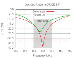 Diamond Cp22e Antenna Review