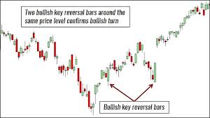 10 Price Action Bar Patterns You Must Know Trading Setups