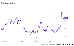 Buy as of 2021 february 12, friday current price of gme stock is 50.938$ and our data indicates that the asset price has been. Gamestop Terrible Earnings Wipe Out The Short Squeeze Thesis Nyse Gme Seeking Alpha