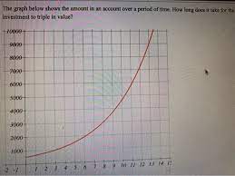 The procedure involves taking a healthy blood vessel from your leg, arm or chest and connecting it below and above the blocked arteries in your heart. Solved The Graph Below Shows The Amount In An Account Ove Chegg Com