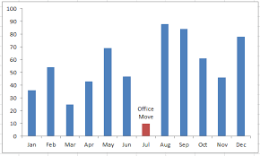 Create Dynamic Excel Chart Conditional Labels And Callouts