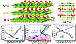 Ges, a kimball electronics company, headquartered in san jose, california, specializes in production process and test equipment design, manufacturing, and global services for the semiconductor and electronics product manufacturing industry. Synthesis And Investigation Of Layered Ges As A Promising Large Capacity Anode With Low Voltage And High Efficiency In Full Cell Li Ion Batteries Materials Chemistry Frontiers Rsc Publishing
