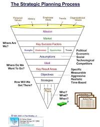 Strategic Planning Process Strategic Planning Process Http Itz My Com Strategic Planning Process Strategic Planning Business Leadership
