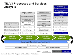 What Every Project Manager Should Know About Itil