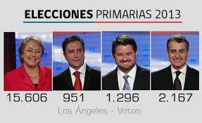 La ex mandataria michelle bachelet es la tercera candidata de las primarias presidenciales en votar en la reina domingo 30 junio de 2013 michelle bachelet se convierte en la tercera candidata presidencial de primarias en ir a votar en la jornada, en el colegio teresiano enrique de osso, a las 09.40 horas. Los Angeles Elecciones Primarias 2013 Angelino Cl