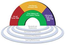 We will truly have a state of the art facility designed to meet the needs of our students and staff. 21 St Century Skills Education Competitiveness Partnership For The Download Scientific Diagram