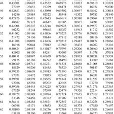 Values Of 15 Shewhart Control Chart Factors For N 2 100