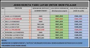 Menerusi rakaman video yang dipaparkan di laman youtube, kereta bmw tersebut dibawa keluar daripada sungai setelah dibantu oleh beberapa orang penduduk kampung dan juga orang. Diskaun Rebate Promosi Proton Perodua Toyota Honda 2020 Skim Pinjaman Pelajar Ipta Ipts
