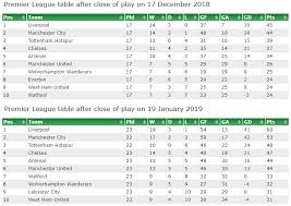 In order to view this block you have to register or login. Premier League Table Before Ole 17th Dec Vs Current 19th Jan Imgur