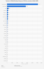 Barclays Group Turnover By Country 2018 Statista