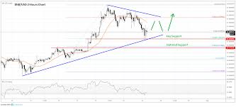 Binance Coin Bnb Price Correction Likely Over Should You Buy