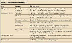 Allergic Rhinitis Update On Diagnosis Allergic Rhinitis Mast Cell Activation Syndrome Chronic Sinusitis