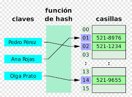 Pembahasan lengkap cara menampilkan data tabel mysql dengan php. Tabel Hash Fungsi Hash Struktur Data Basis Data Nilai Kunci Tabel Sudut Furnitur Png Pngegg