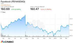 After facebook first revealed its shops growth on march 19, fb stock gathered momentum. Facebook Stock Price In 5 Years Kalimat Blog