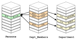 Image result for Relational Database