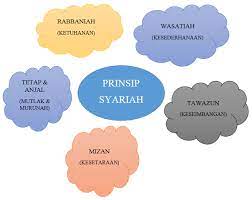 See full list on majalahlabur.com Sains Teknologi Dan Kejuruteraan Dalam Islam 5 Prinsip Syariah Dalam Sains Teknologi Dan Kejuruteraan