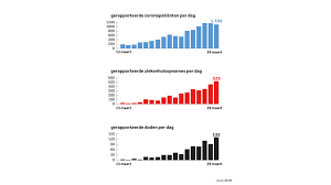 Netherlands coronavirus update with statistics and graphs: Corona In Nederland Cijfers Van 29 Maart Nos