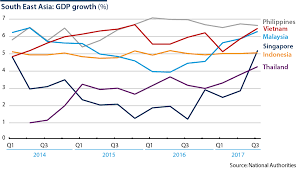 World bank national accounts data, and oecd national accounts data files. Prospects For Asean Economies In 2018 Emerald Insight