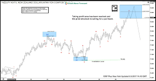 nzd jpy elliott wave sequence forecasts the rally