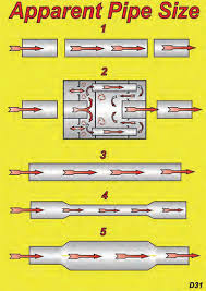 Chevy Small Block Engine Guide Exhaust Systems