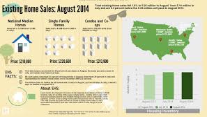 After Four Consecutive Months Of Gains Existing Home Sales Slipped In August As Investors Paying In Cash Retreated F Real Estate Tips August Month Infographic