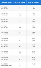 The tax refund calculator helps you estimate a rebate for a number of different circumstances quite commonly we find that that actual overpayments are much more than what has been shown in the calculator, simply because individuals working in construction are not sure on what can be claimed. 6 Ways You Can Legally Reduce Your Income Tax For Ya 2021