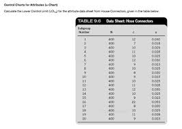 Solved Control Charts For Attributes U Chart Calculate