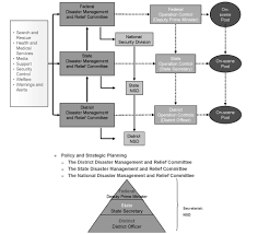 Initially tasked with managing the internally displaced people (idps) of the 2004 indian ocean tsunami, the organization has broadened it's work into preparedness, risk reduction and response coordination. Https Nidm Gov In Easindia2014 Err Pdf Country Profile Malaysia Pdf