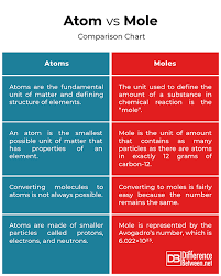 Difference Between Atom And Mole Difference Between