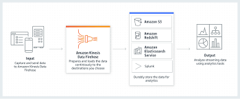 Streaming Data Firehose Amazon Kinesis Aws