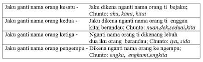 Jaku pengawa transitif tauka jaku pengawa ukai transitif nyadika teras frasa pengawa ti nyadi konstituen tauka leman pengisi frasa pengawa. Jaku Ganti Nama Laman Web Jaku Iban