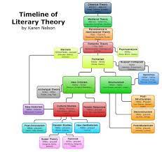 Pin By Oscar O Santos Sopena On English Literature And Culture Literary Theory Teaching Literature Critical Theory