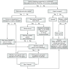 Image result for Platelet Dysfunction