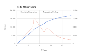 chart for model 3 reservations cumulative and hourly