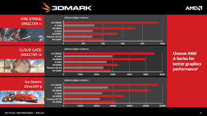 Amd A Series Apus To Get Simcity Bundle Promotion Compares