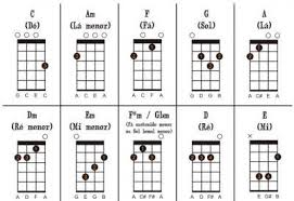 Acordes Basicos E Faceis Para Iniciantes No Ukulele Toca Ukulele Ukulele Soprano Ukulele Acordes Do Ukulele C, d, e, f, g, a, b. ukulele soprano ukulele acordes