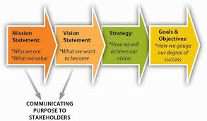 Key Terms Of Strategic Management Management Guru Vision Statement Vision Statement Examples Goals And Objectives