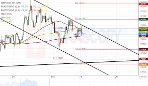 Patterns Gbp Aud Gbp Cad