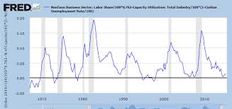 Us Equity And Economic Review Have Earnings Peaked For This