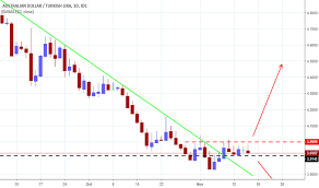 Audtry Chart Rate And Analysis Tradingview