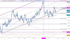 Canadian Dollar Price Outlook Usd Cad Eyes Resistance