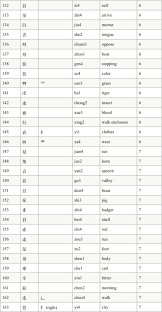 The System Of Chinese Radicals And Radical Ways To Learn It