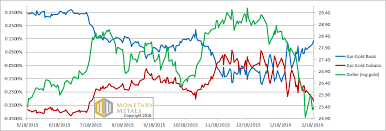 The Gold Silver Ratio At 80 Higher Than Its Been Since