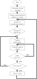 server flow chart fig 4 client flow chart download