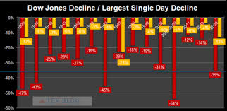 The selling gathered steam on friday when the dow plunged 666 points , or 2.5%, at the time its worst. The Coming Stock Market Crash Smart Money Is Already Ringing The Death Bell Seeking Alpha