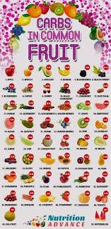 Fruits Lowest In Sugar Fruits X Ray Lucky Fruits 2020 Books About Fruits And Vegetables For Children Fr Fruit Benefits Fruit Nutrition Carbs In Fruit