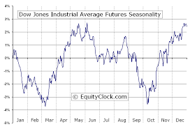 Dow Jones Industrial Average Futures Dj Seasonal Chart